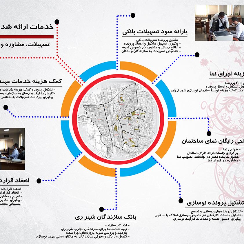 دفتر توسعه محله ای بافت فرسوده شهرداری منطقه 20 تهران